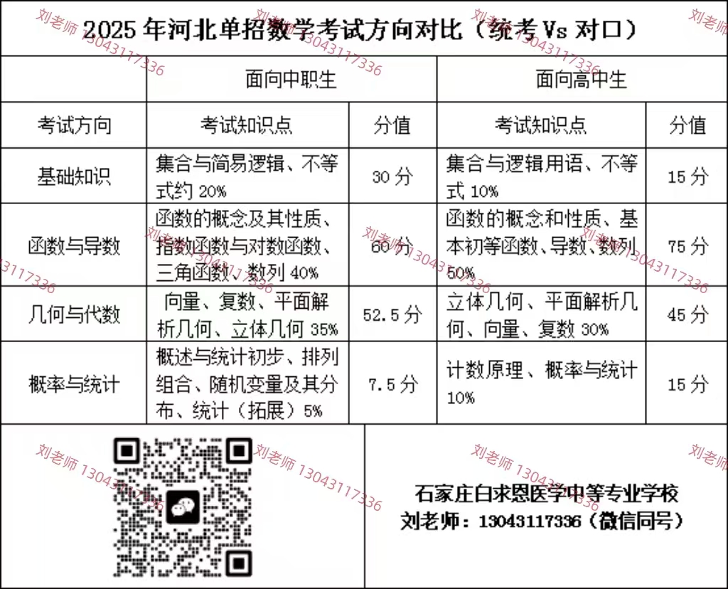 河北单招考试七类和对口单招医学类有什么区别？