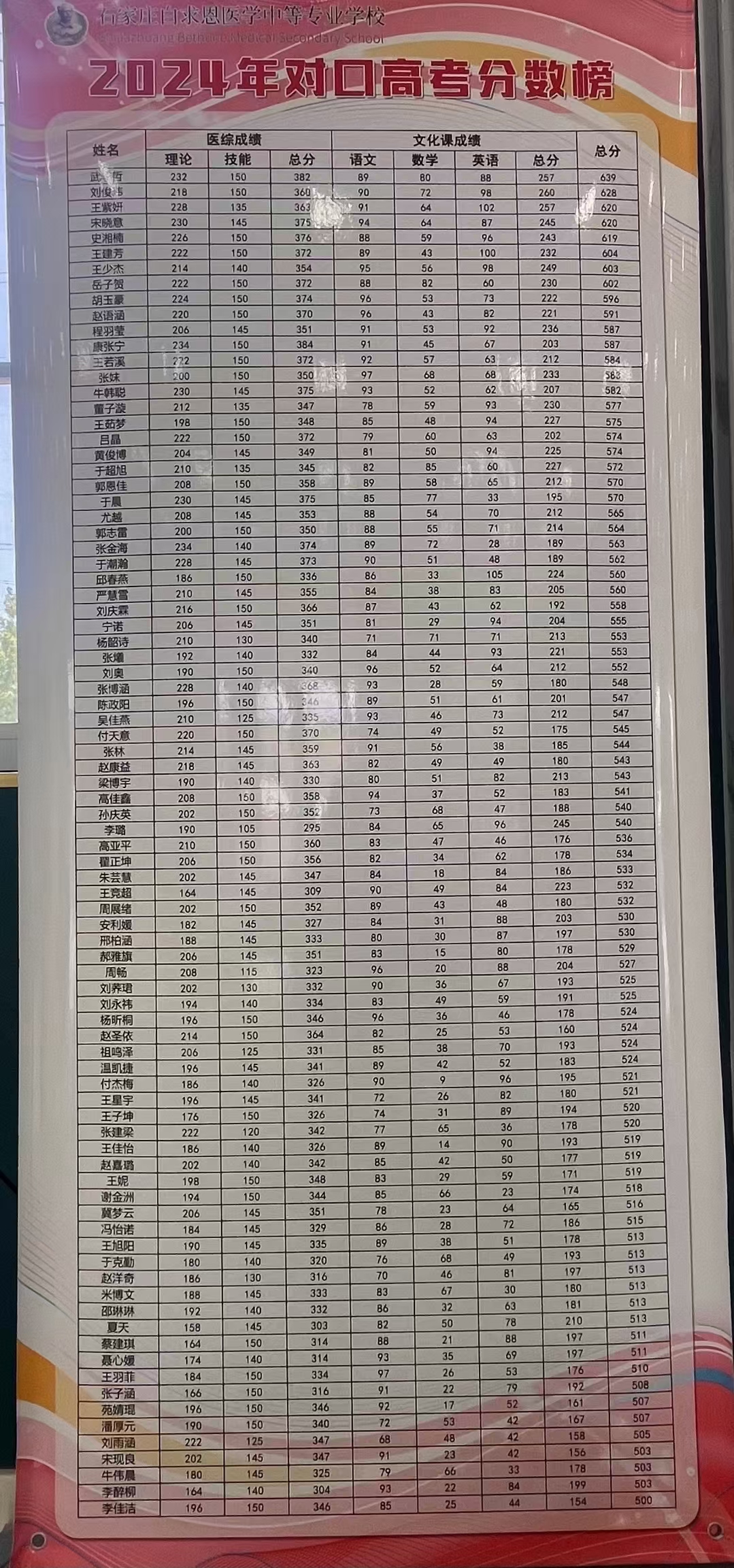 初中毕业想学医，哪个学校更靠谱？