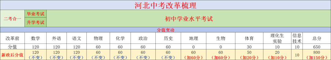 河北新中考改革各科分数组成